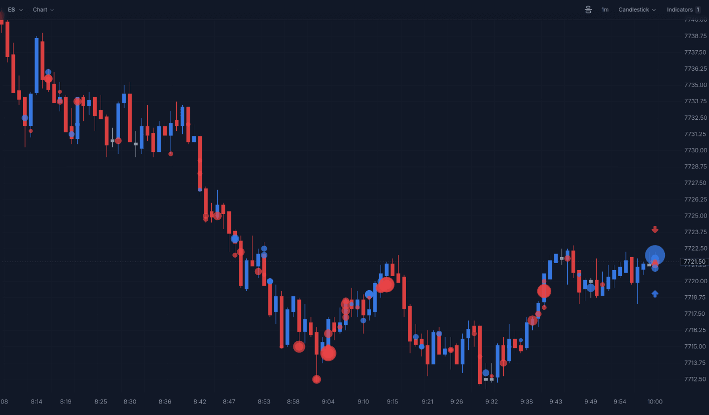 One minute ES chart with the Big Trades indicator circling every large buy in blue and sell in red.