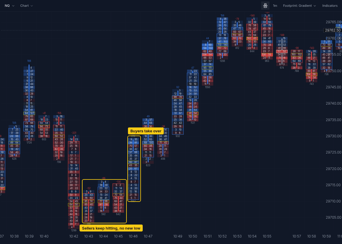 NQ 1 minute footprint chart, 10:37 to 11:00 ET, with selling at the lows from 10:43 to 10:45 and a buying bar at 10:46