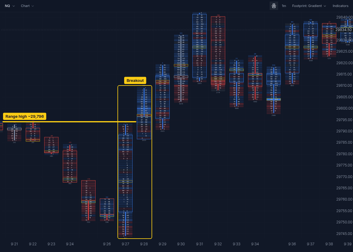 NQ 1 minute footprint chart, 9:21 to 9:39 ET, with the 9:27 and 9:28 bars breaking above the range high near 29,796