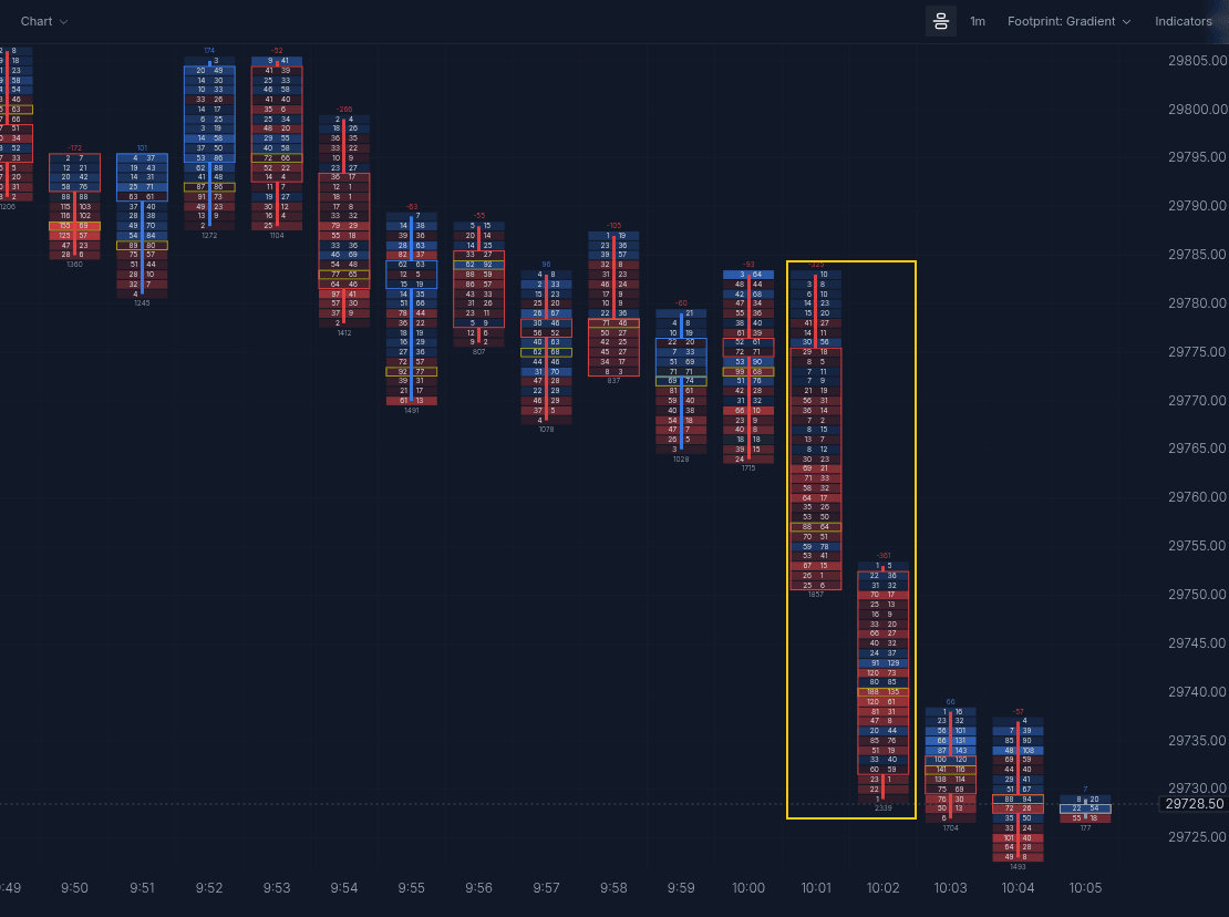 NQ 1 minute footprint chart, 9:49 to 10:05 ET, with the 10:01 and 10:02 bars dropping about 50 points