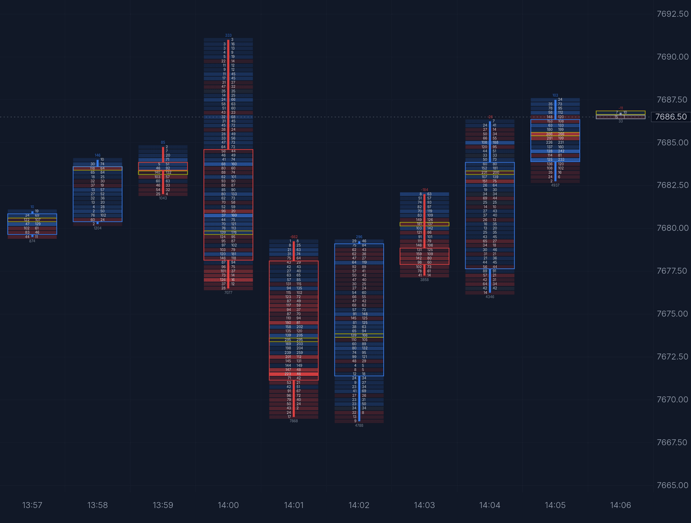 ES 1 minute footprint chart, 13:51 to 14:06 ET on September 16, 2026, with the 14:00 FOMC bar spiking to 7,691 and the 14:01 bar dropping to 7,669