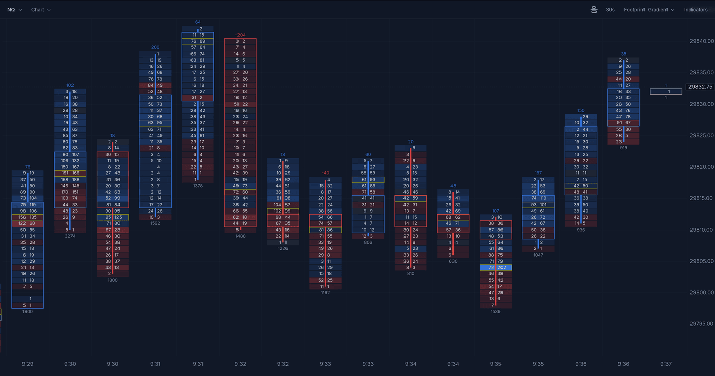 NQ 30 second footprint chart, 9:29 to 9:37 ET on September 18, 2026, with the busiest bar right after the 9:30 open