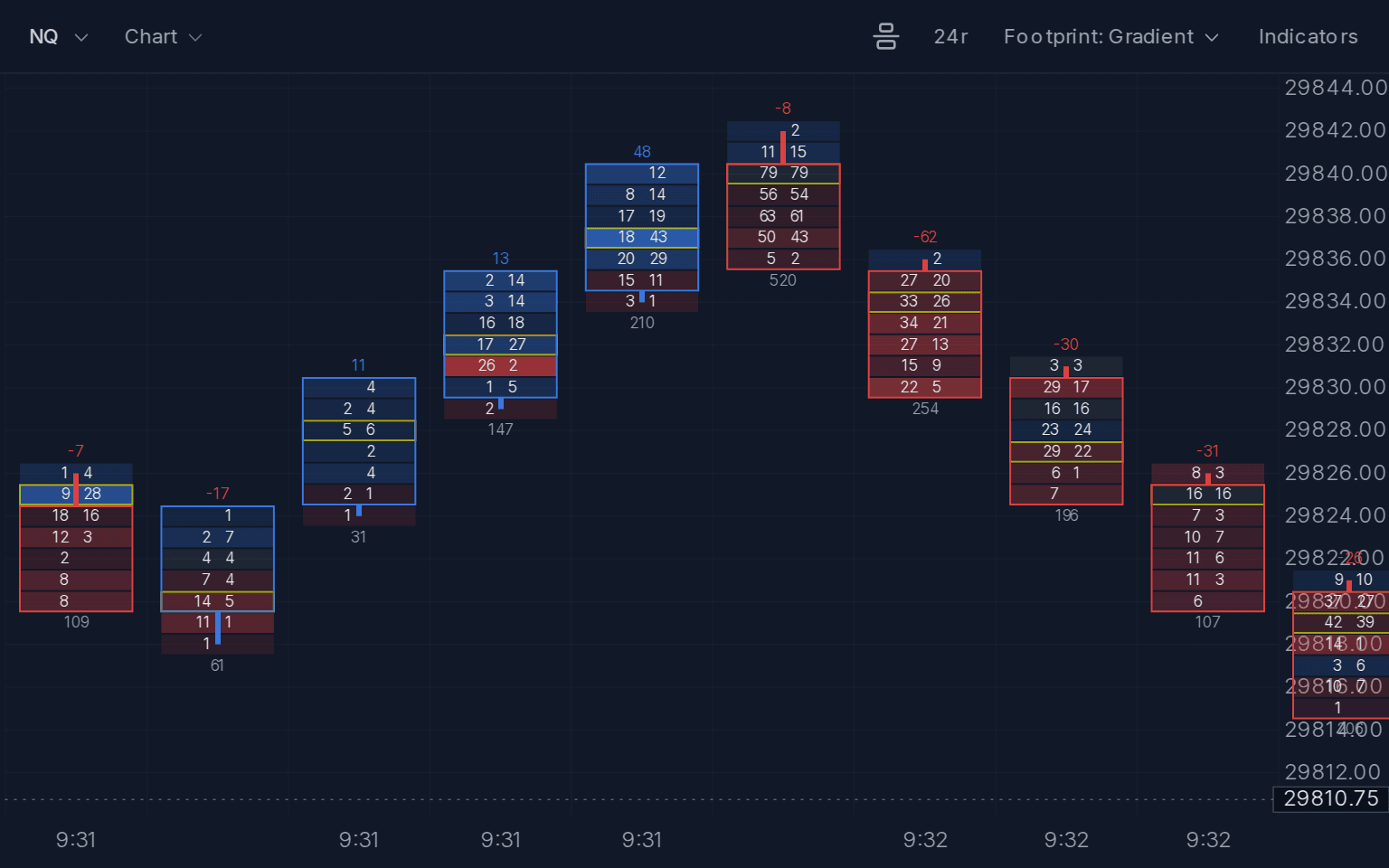 NQ Footprint: Gradient on 24r bars from 9:31:40 to 9:32:10 ET, nine bars around the high