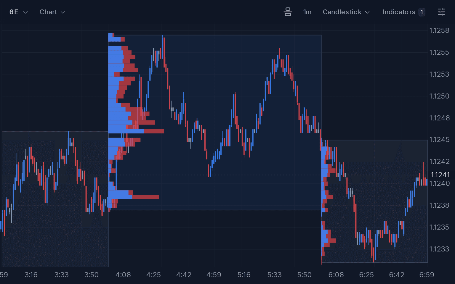6E 1-minute chart from 3:00 to 7:00 ET on October 15, 2026 with a 120-candle volume profile