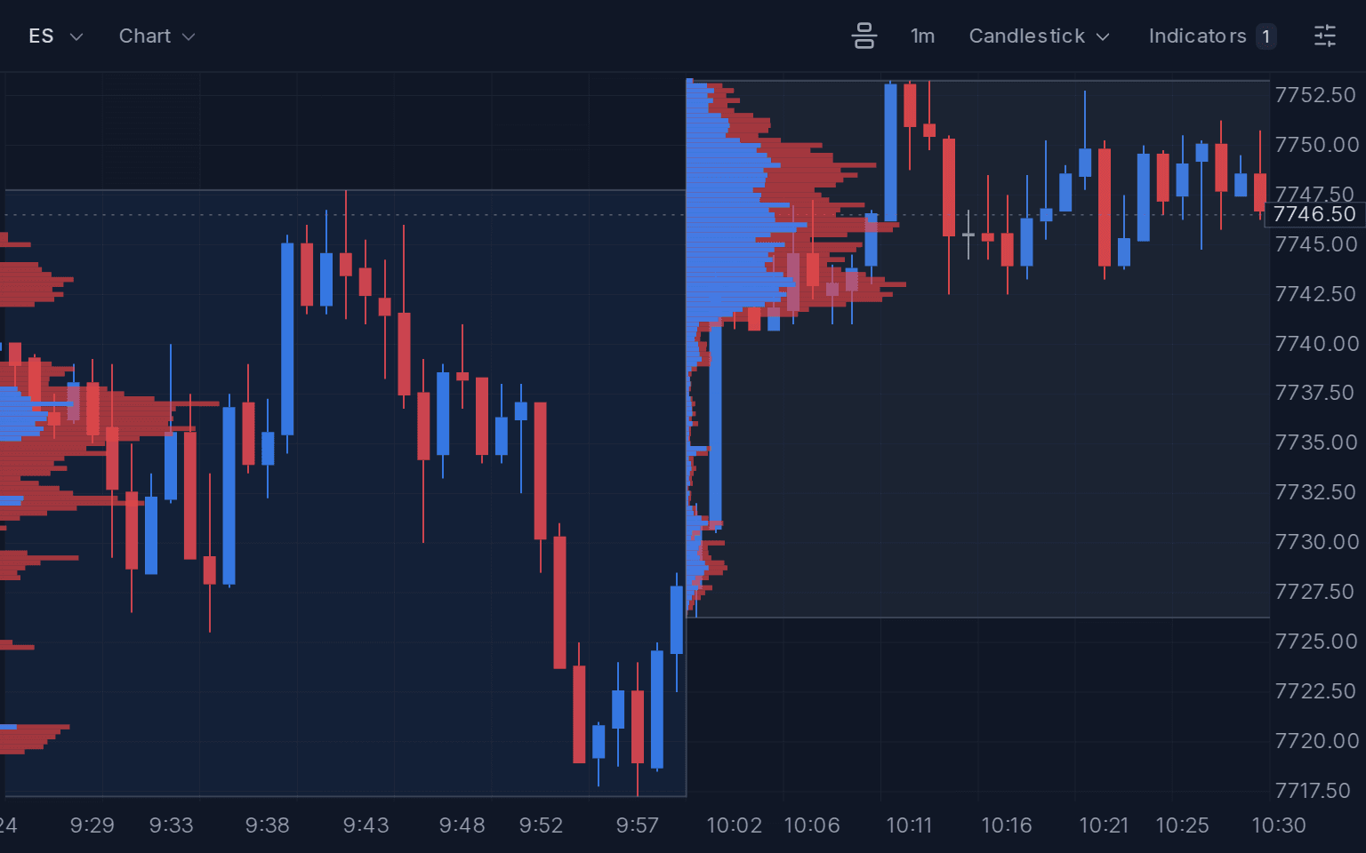 ES 1-minute chart from 9:25 to 10:30 ET on October 15, 2026 with a 40-candle volume profile