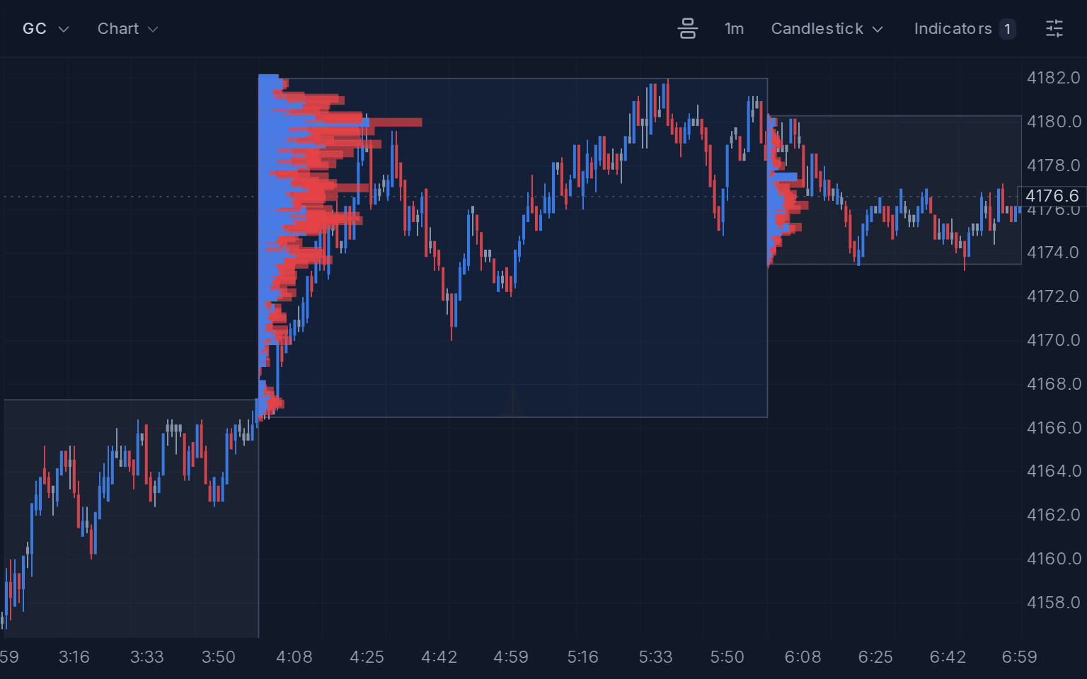 GC 1-minute chart from 3:00 to 7:00 ET on October 15, 2026 with a 120-candle volume profile