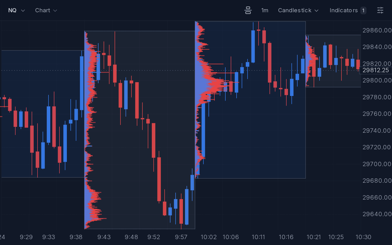 The same NQ open with a volume profile every 20 candles