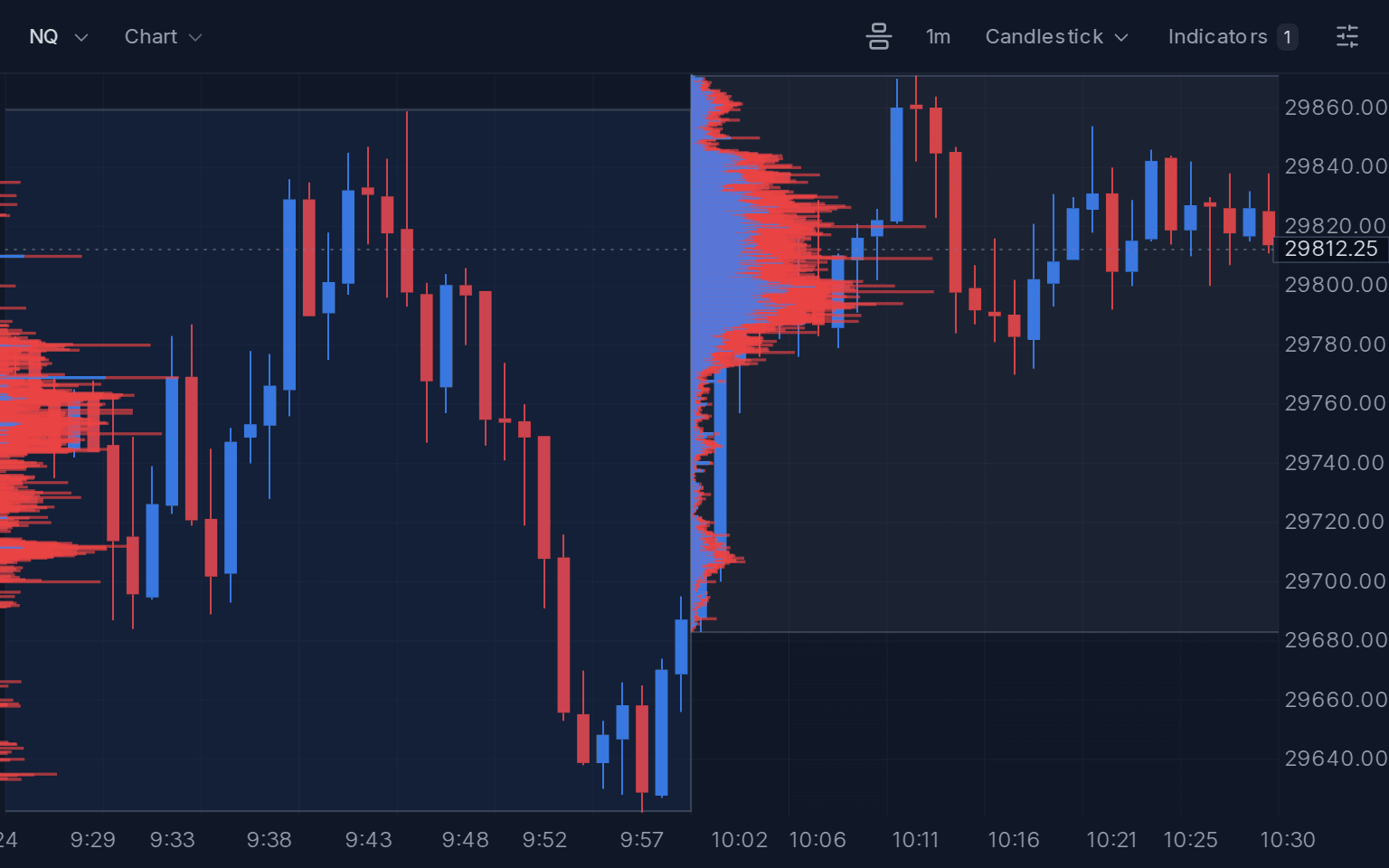NQ 1-minute chart from 9:25 to 10:30 ET on October 15, 2026 with a 40-candle volume profile