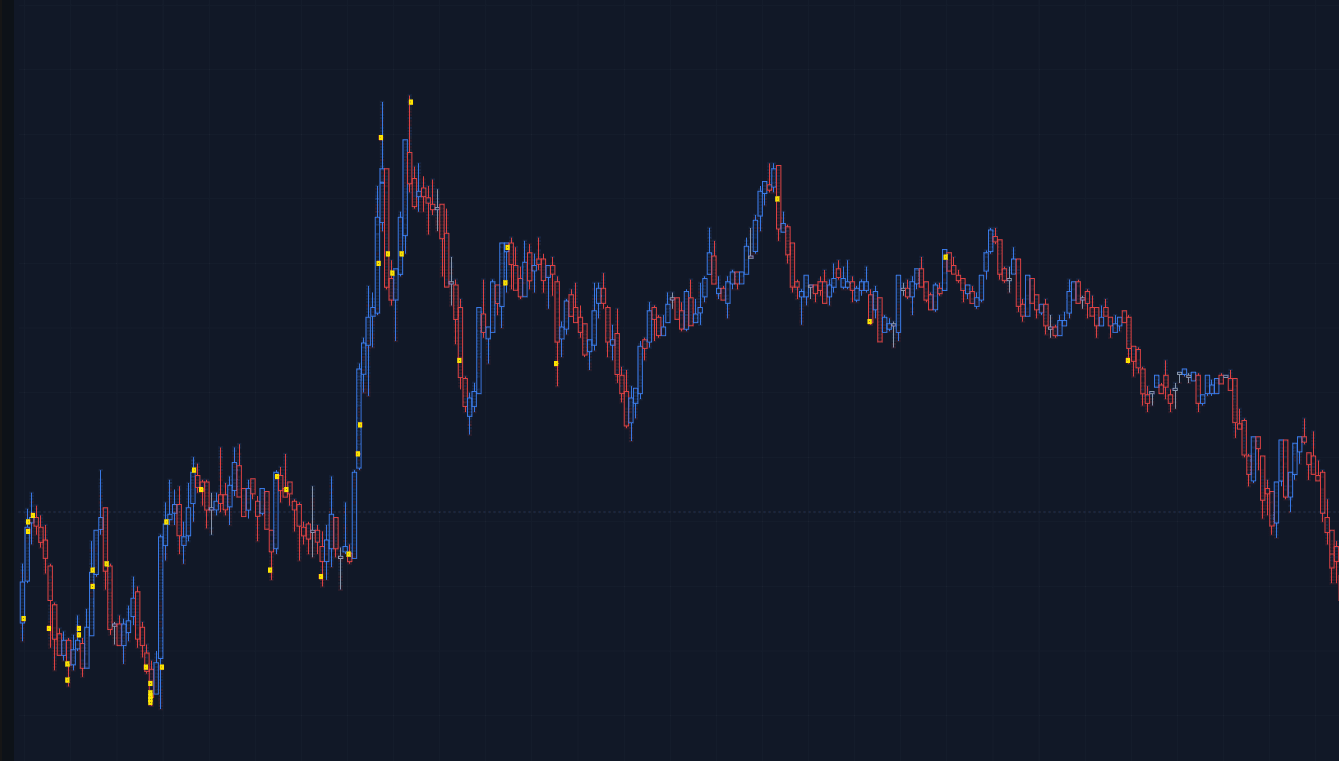 Full day of 1 minute footprint candles with the absorption indicator boxing every flagged price level.