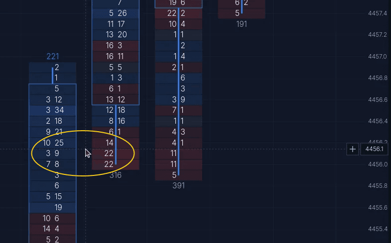 High volume footprint candles with heavy buying and selling at the same prices, left unboxed by the absorption indicator.
