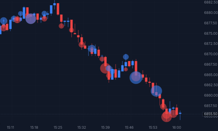 Candlestick chart with bubble markers highlighting larger buys and sells from the tape