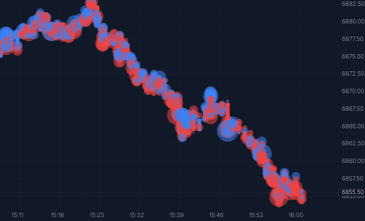 Candlestick chart with overwhelming number of bubble markers highlighting larger buys and sells