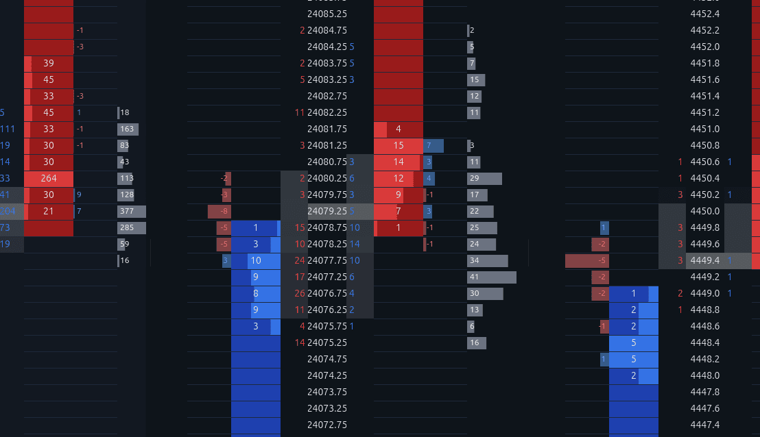 Depth of Market ladder with bid and ask size, stack and pull columns, and a depth histogram