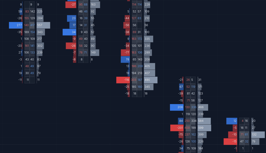 Footprint chart with bid and ask volume at each price level, gradient shading, and highlighted imbalances