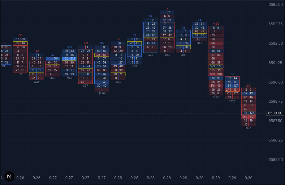 Footprint chart in gradient style, showing executed sell and buy volume at each price level with points of control and imbalances highlighted