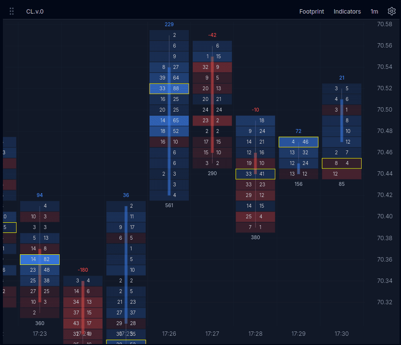 Footprint chart showing executed buy and sell volume at each price level, candle delta, and highlighted price levels