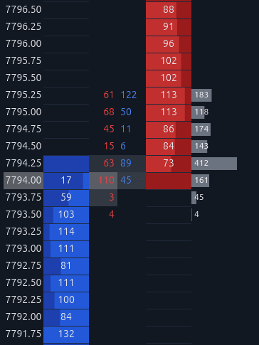 ES DOM ladder showing 110 contracts sold into the bid at 7794.00 with the bid holding