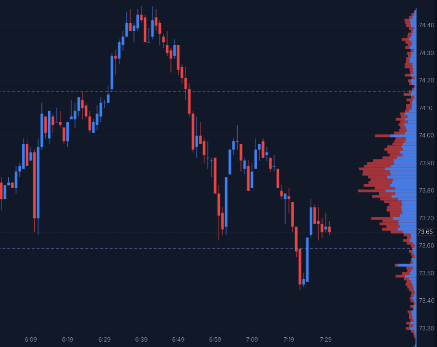 Volume profile anchored to the right of the chart showing the Point of Control, Value Area High, and Value Area Low