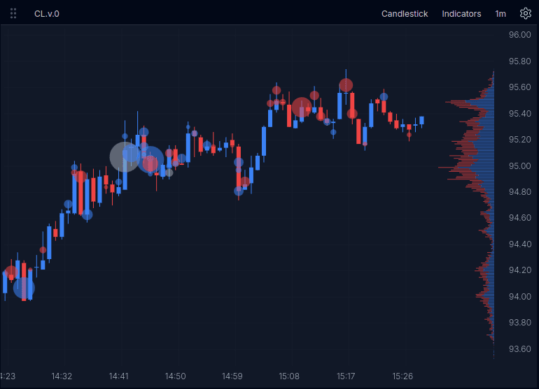 Static screenshot of the candlestick replay chart with large trades highlighted and the volume profile visible