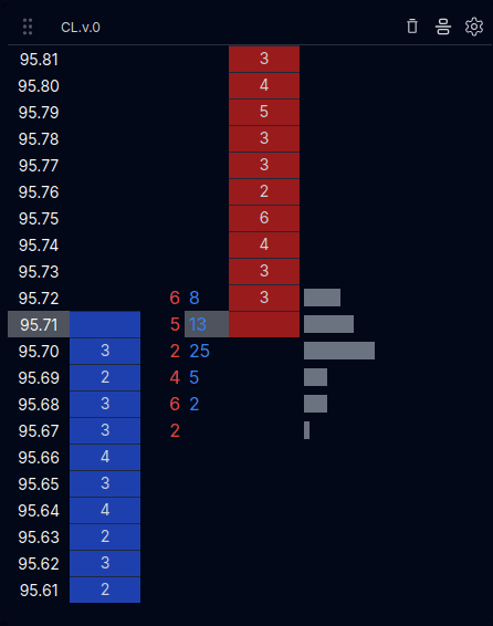 Screenshot of the Depth of Market showing bid and ask limits, recent trades, and volume histogram for CL crude oil