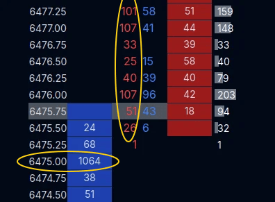 ES DOM screenshot showing heavy sell-side pressure with 1064 bids at 6475.00