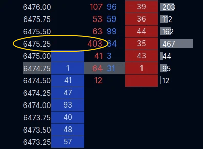 ES DOM screenshot showing 403 sells at 6475.25.