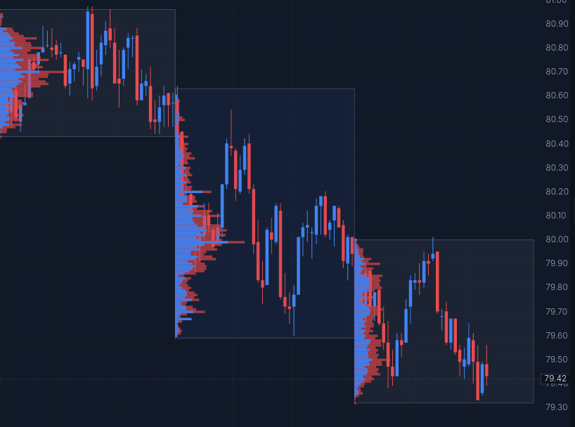 Chart with per-block range boxes and left-adjusted volume profiles rendered by the indicator